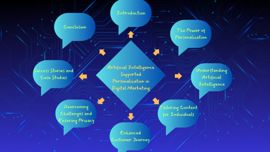infographic of AI supported personalization