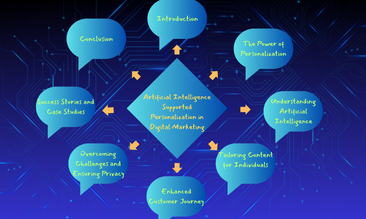 infographic of AI supported personalization