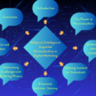 Artificial Intelligence Supported Personalization in Digital Marketing