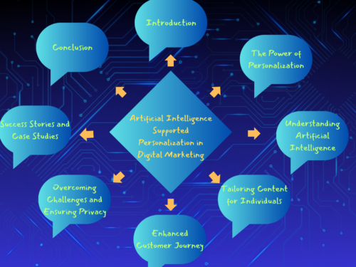 Artificial Intelligence Supported Personalization in Digital Marketing